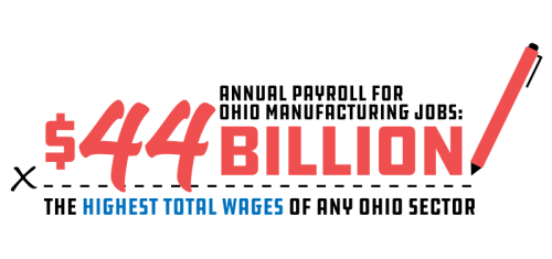 Annual Payroll for Ohio Manufacturing Jobs: $43 Billion