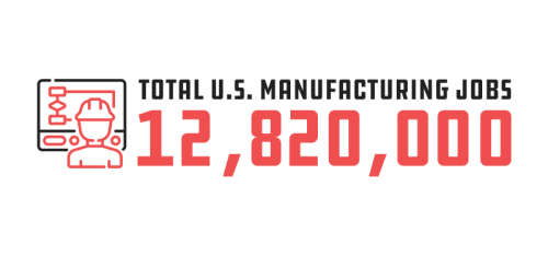 Total U.S. Manufacturing Jobs 12,820,000