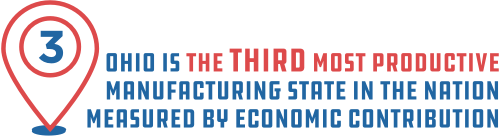 Manufacturing is the largest of the 20 sectors of Ohio's economy